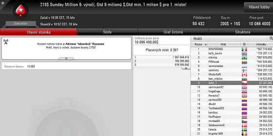 Kokli_1 devátý ve výročním Sunday Millionu za $87,247 Kokli_1 devátý ve výročním Sunday Millionu za $87,247
