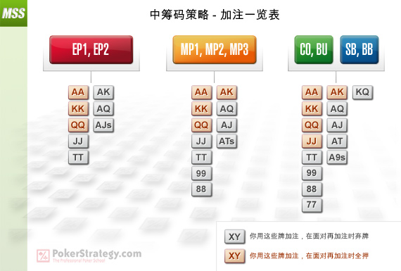 中筹码策略 - 加注一览表