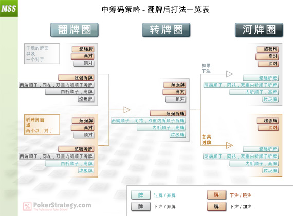 中筹码策略 - 翻牌后打法一览表