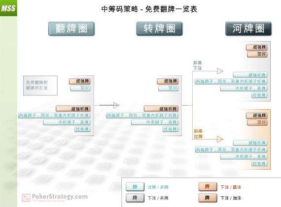 中筹码策略 - 免费翻牌一览表