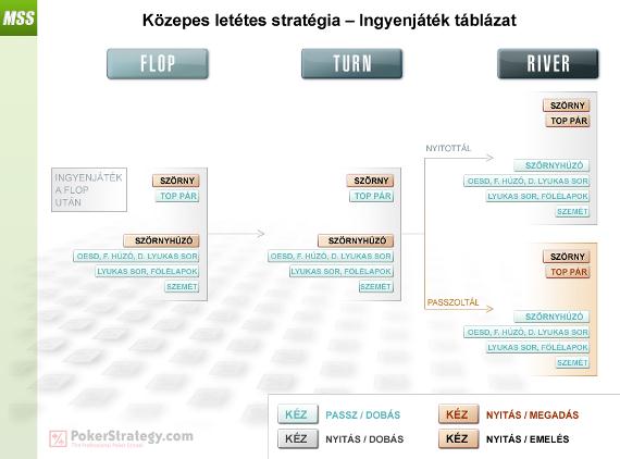 Közepes letétes stratégia - Ingyenjáték táblázat