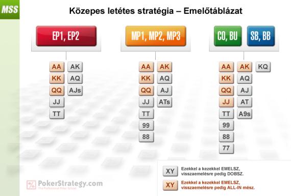 Közepes letétes stratégia - Emelőtáblázat