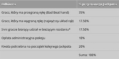 Podział puli jackpota