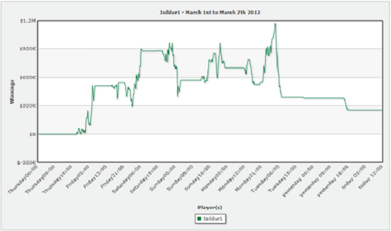 Blom Graph Blom Graph