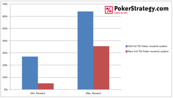 Old vs New Full Tilt Poker