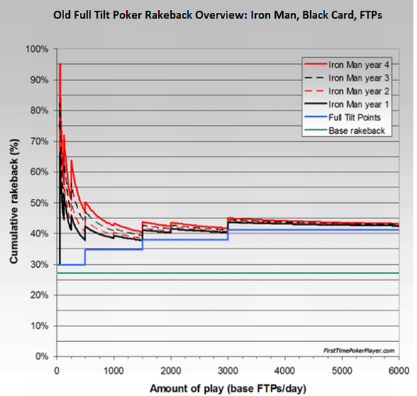 Analysis of Full Tilt Poker rewards