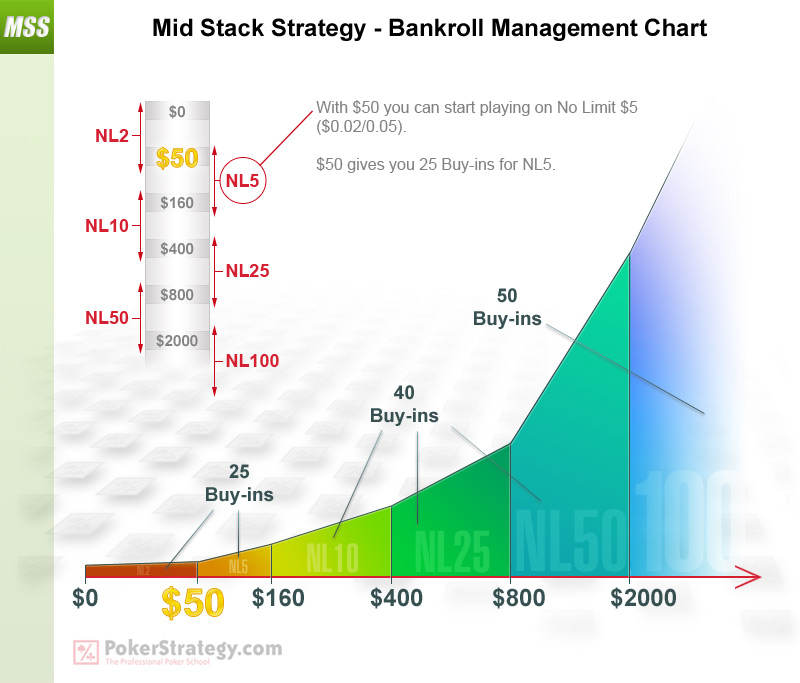 Mid Stack Strategy - Bankroll Management Chart