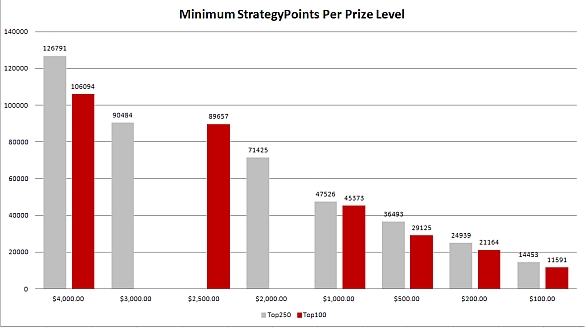 //cdn-origin.pokerstrategy.com/2012/12/30/min_sp_per_level_585.jpg