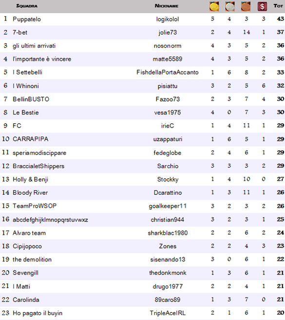 classifica