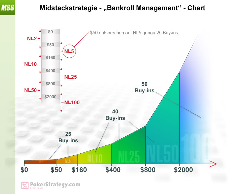 Mid Stack Strategy - Bankroll Management Chart