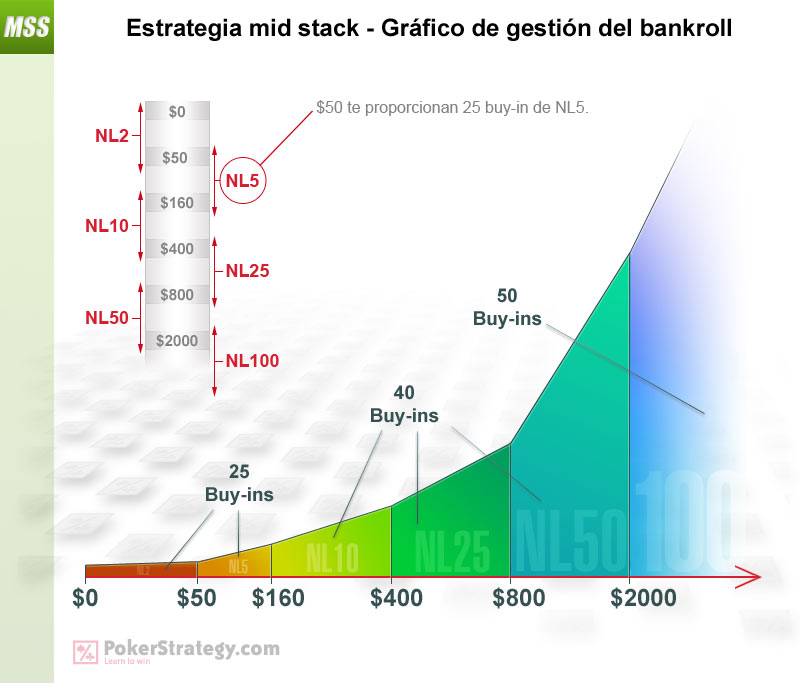 Mid Stack Strategy - Bankroll Management Chart