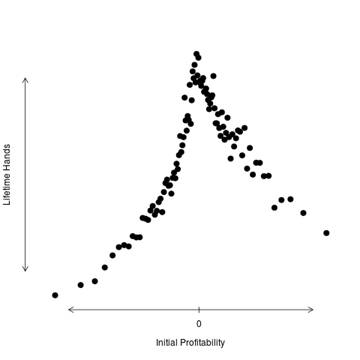Lifetime hands & initial profitability Lifetime hands & initial profitability