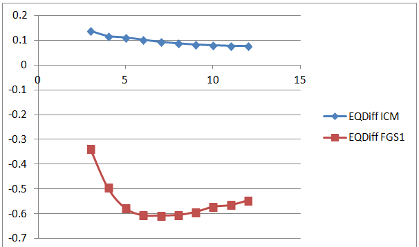 ICM vs FGS