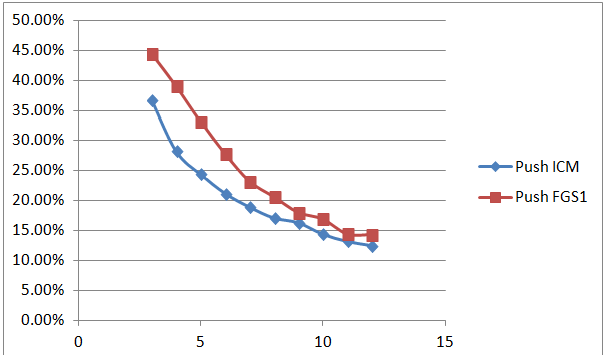 ICM vs FGS