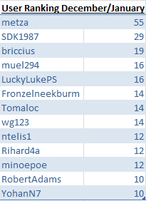 Ranking 2014/2015 PokerStrategy.com User Ranking