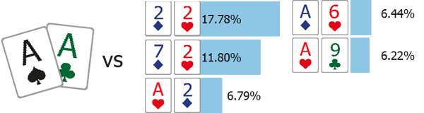 Hands vs. Aces