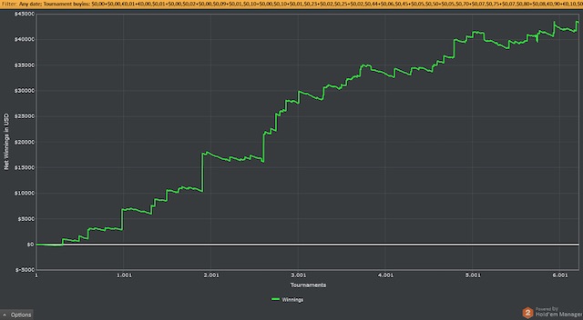 subito2k poker MTT graph