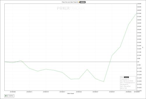 Tourney Chart Tourney Progress