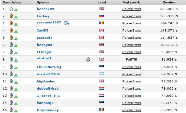 bencb top player 2015 at PokerStars