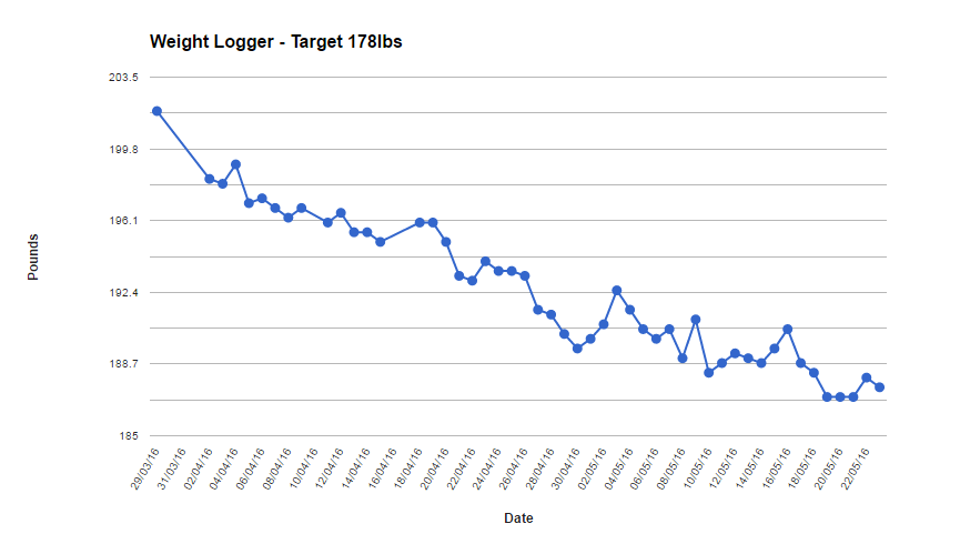weight loss graph