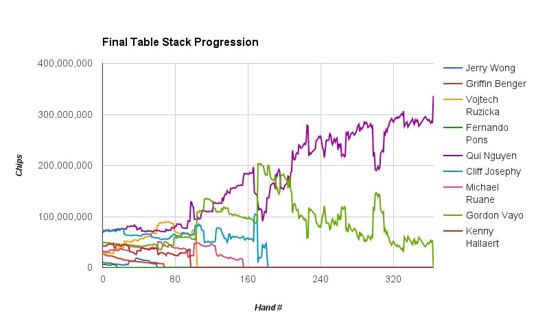wsop final table chip chart