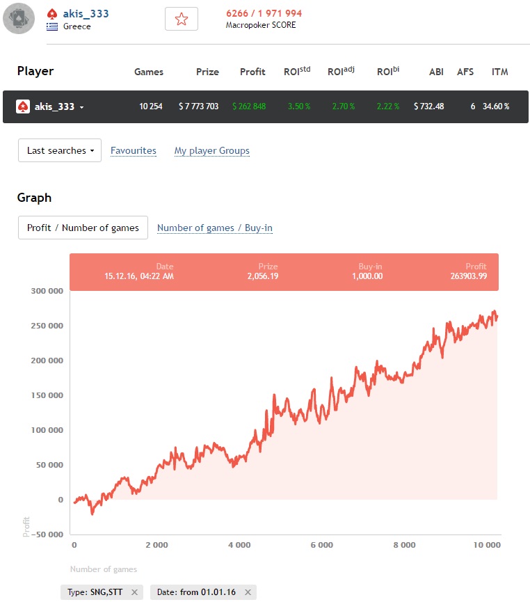 Anastasis “akis_333” Pappas poker graph