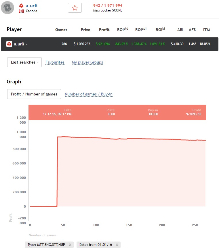 a.urli poker graph