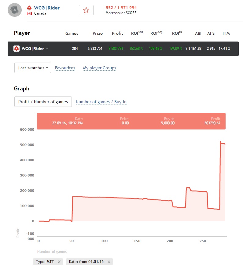 Doug Polk MTT poker graph