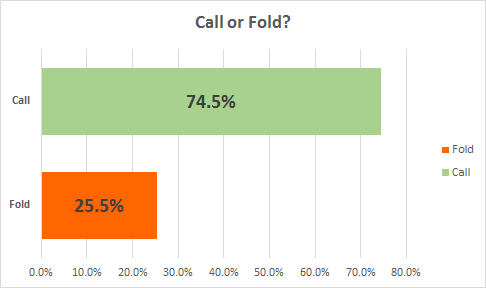 Call o fold Call fold