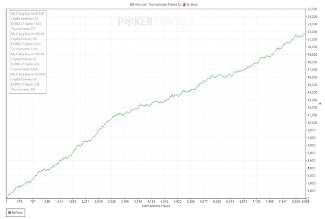Sir Baal's poker graph
