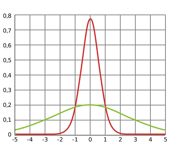 varianz