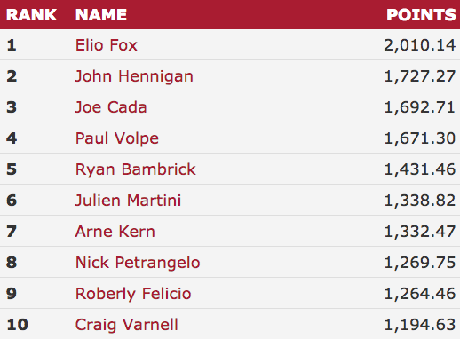 WSOP POY