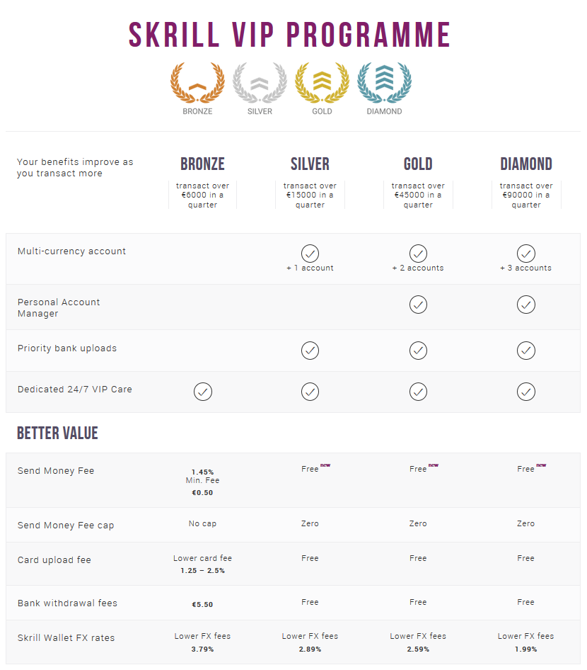 skrill vip benefits