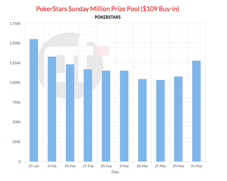 sunday million graph