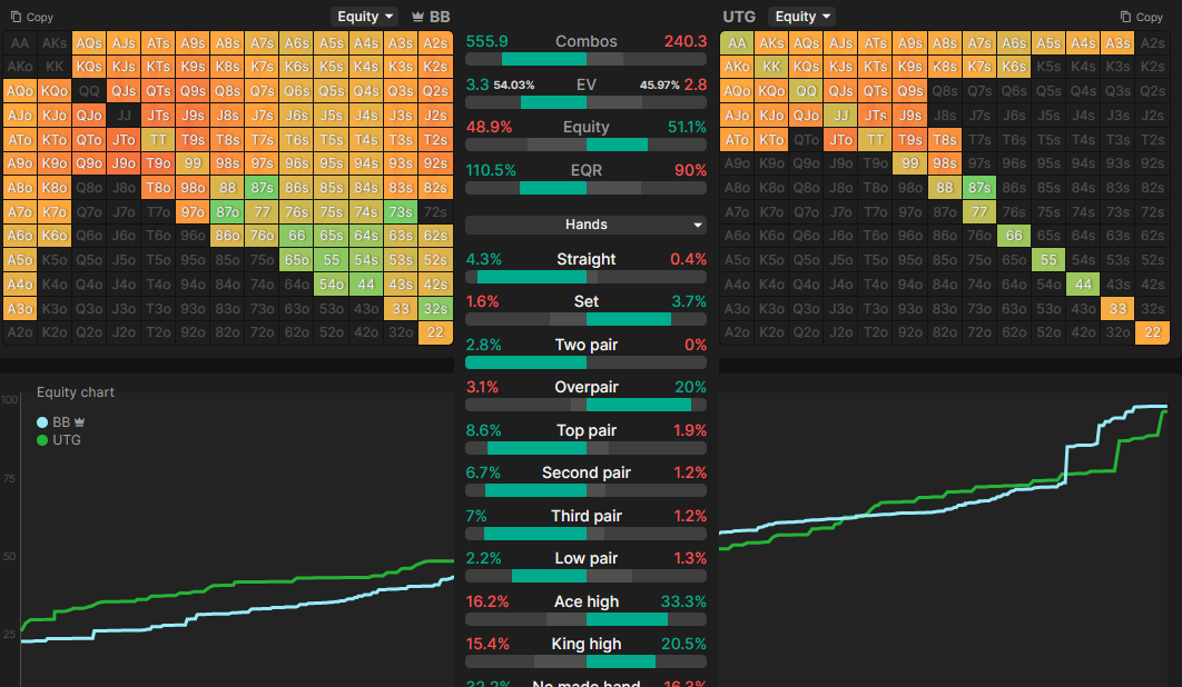 BB vs UTG analysis in GTO Wizard
