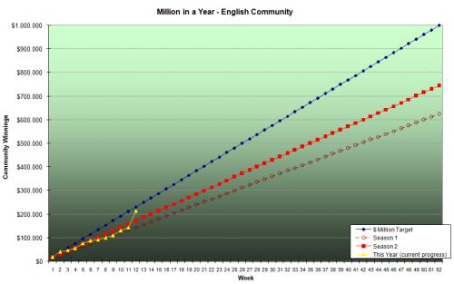 Million_in_a_year_graph_week_12