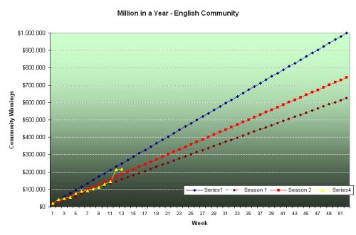 Million_in_a_year_graph_week_13