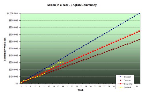 Million_in_a_year_graph_week_19