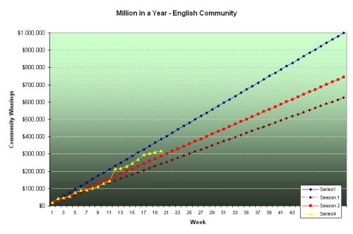 Million_in_a_year_graph_week_20
