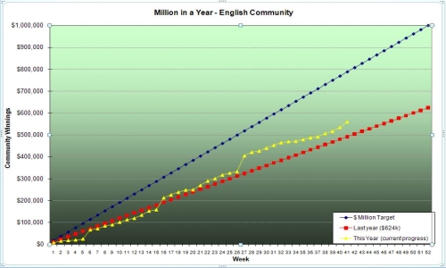 Million_in_a_year_graph_week_41