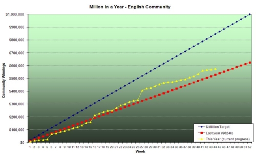 Million_in_a_year_graph_week_44