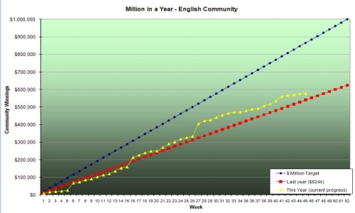 Million_in_a_year_graph_week_45