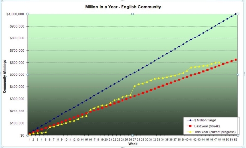 Million_in_a_year_graph_week_48