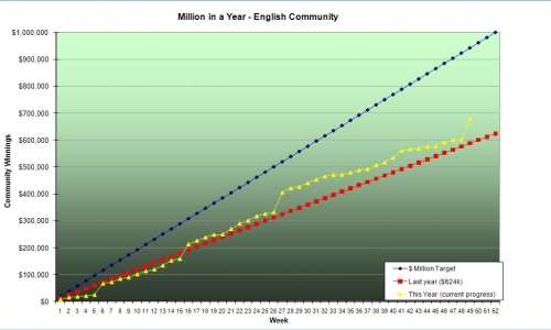 Million_in_a_year_graph_week_49