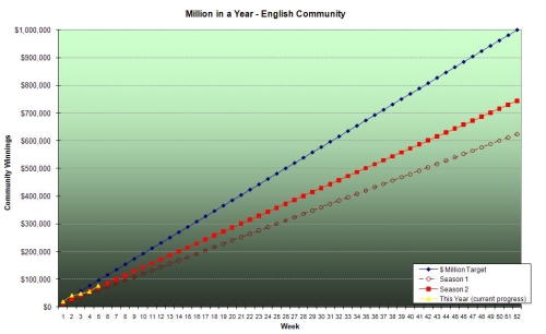 Million_in_a_year_graph_week_5