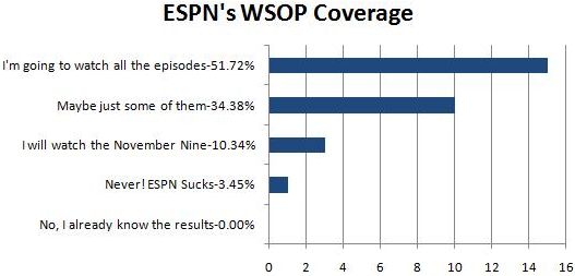 ESPN's WSOP Coverage ESPN's WSOP Coverage