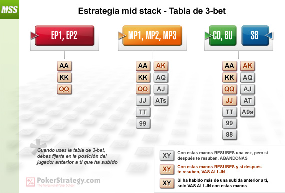 Mid Stack Strategy - 3-Betting Chart