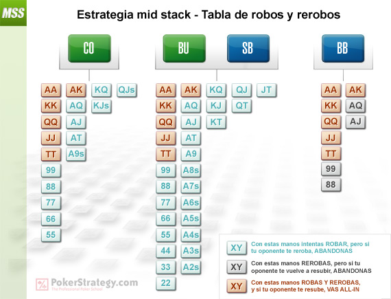 Mid Stack Strategy - Steals & Resteals Chart
