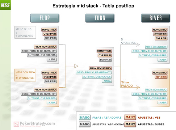 Mid Stack Strategy - Postflop Chart