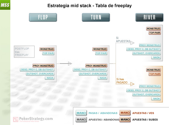 Mid Stack Strategy - Freeplay Chart